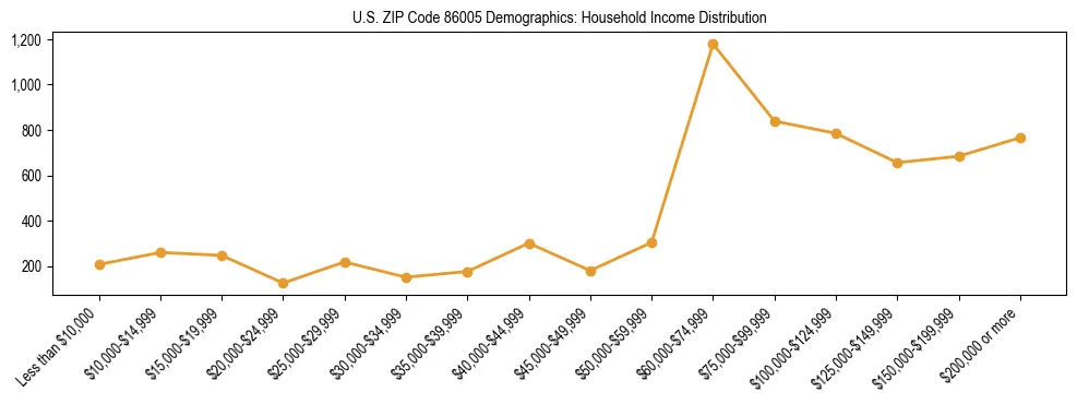 Horizontal bar chart showing household income distribution in US ZIP Code 86005.