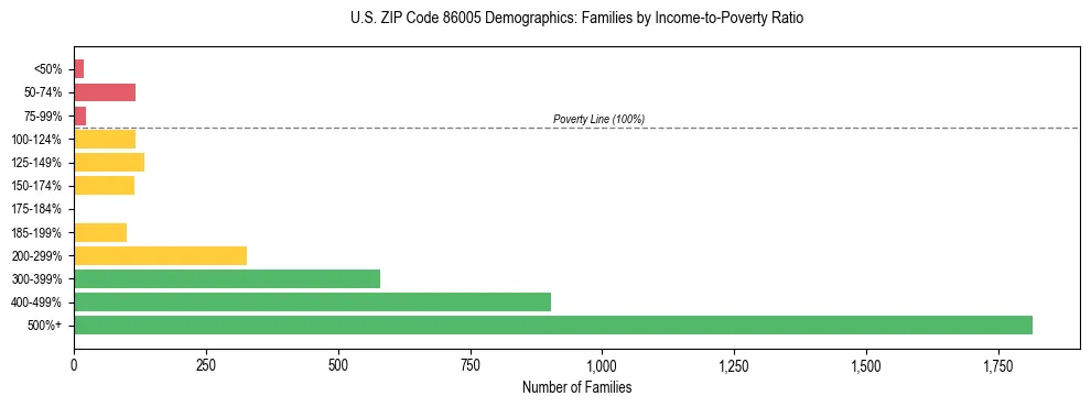 Horizontal bar chart showing family distribution by income-to-poverty ratio in US ZIP Code 86005, based on 2023 ACS data.