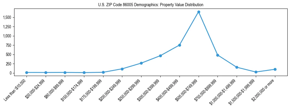 Line chart showing the distribution of property values for owner-occupied housing units in US ZIP Code 86005.