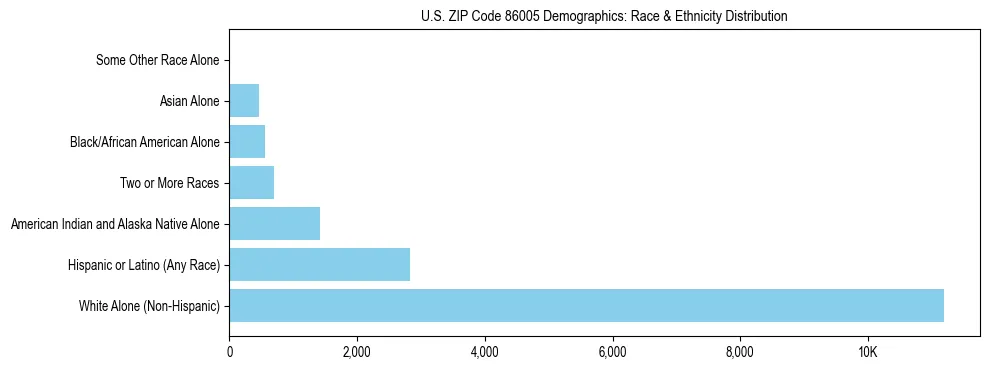 Race and Ethnicity Distribution Chart for US ZIP Code 86005