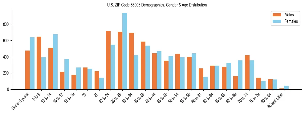 Bar chart showing the population distribution of US ZIP Code 86005 by age group and gender, based on 2023 ACS data.
