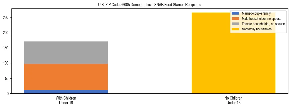 Stacked bar chart showing SNAP/Food Stamps recipient household composition by presence of children under 18 in US ZIP Code 86005, based on 2023 ACS data.