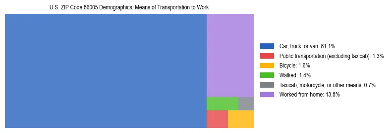 Treemap showing means of transportation to work distribution in US ZIP Code 86005.