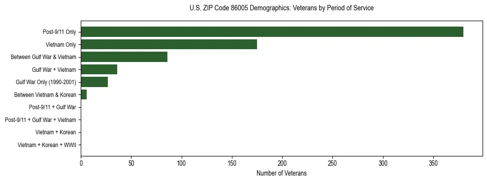 Horizontal bar chart showing veteran distribution by period of military service in US ZIP Code 86005, based on 2023 ACS data.
