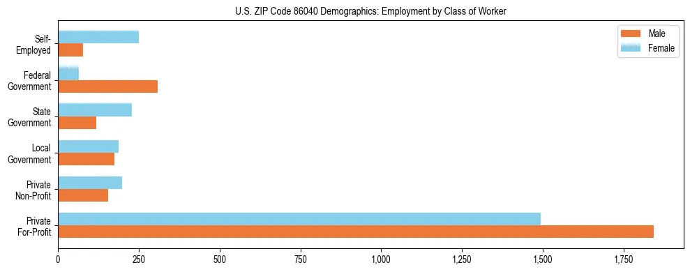 Horizontal bar chart showing employment distribution by class of worker and gender in US ZIP Code 86040, based on 2023 ACS data.