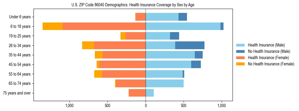 Pyramid chart showing health insurance coverage by age and sex in US ZIP Code 86040.