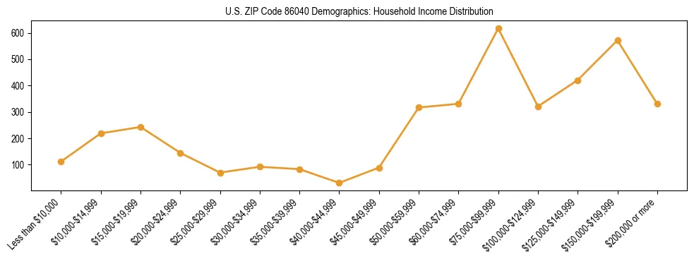 Horizontal bar chart showing household income distribution in US ZIP Code 86040.