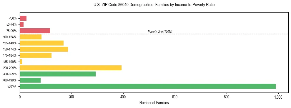 Horizontal bar chart showing family distribution by income-to-poverty ratio in US ZIP Code 86040, based on 2023 ACS data.