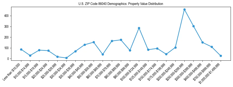 Line chart showing the distribution of property values for owner-occupied housing units in US ZIP Code 86040.