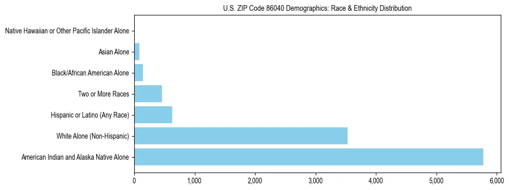 Race and Ethnicity Distribution Chart for US ZIP Code 86040