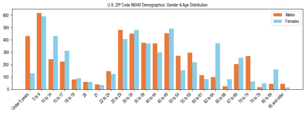 Bar chart showing the population distribution of US ZIP Code 86040 by age group and gender, based on 2023 ACS data.