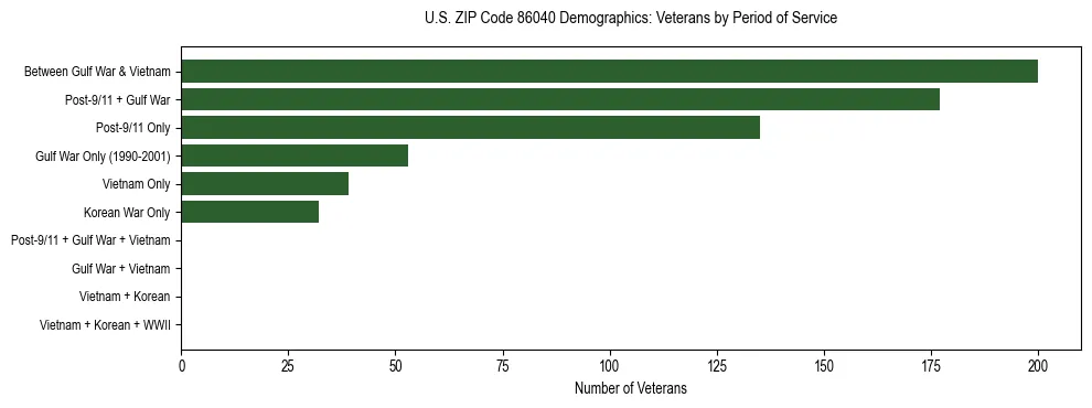 Horizontal bar chart showing veteran distribution by period of military service in US ZIP Code 86040, based on 2023 ACS data.