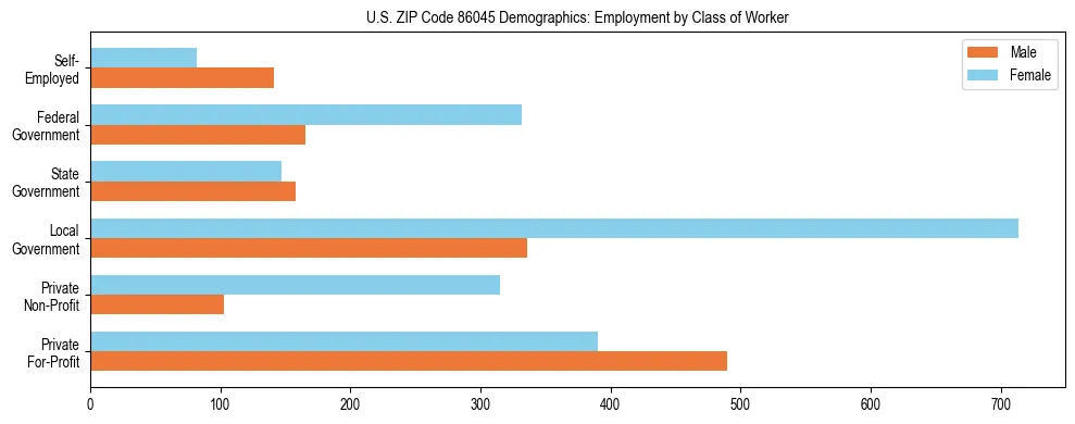 Horizontal bar chart showing employment distribution by class of worker and gender in US ZIP Code 86045, based on 2023 ACS data.