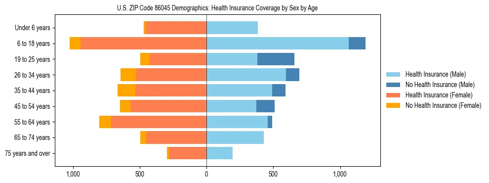 Pyramid chart showing health insurance coverage by age and sex in US ZIP Code 86045.