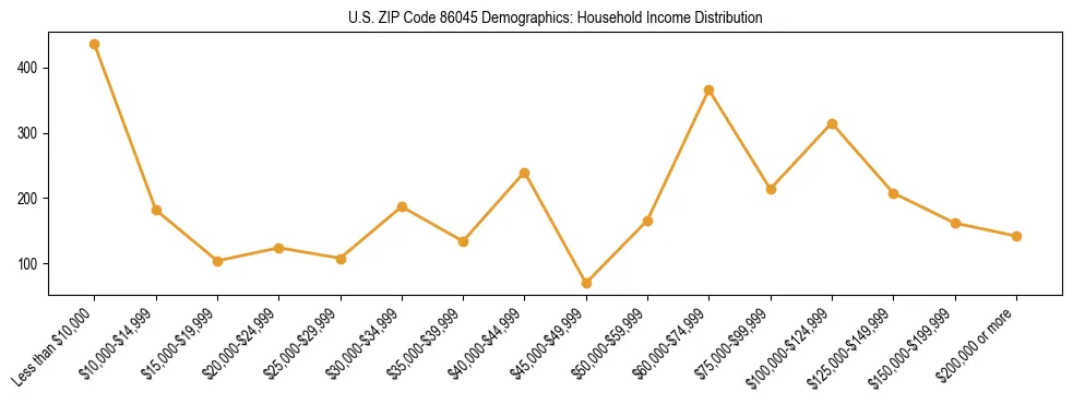 Horizontal bar chart showing household income distribution in US ZIP Code 86045.