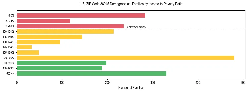 Horizontal bar chart showing family distribution by income-to-poverty ratio in US ZIP Code 86045, based on 2023 ACS data.