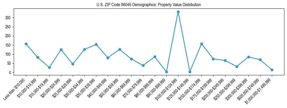 Line chart showing the distribution of property values for owner-occupied housing units in US ZIP Code 86045.