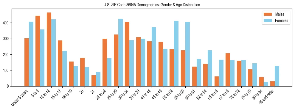 Bar chart showing the population distribution of US ZIP Code 86045 by age group and gender, based on 2023 ACS data.