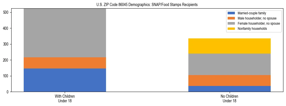 Stacked bar chart showing SNAP/Food Stamps recipient household composition by presence of children under 18 in US ZIP Code 86045, based on 2023 ACS data.