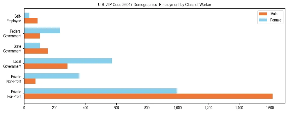 Horizontal bar chart showing employment distribution by class of worker and gender in US ZIP Code 86047, based on 2023 ACS data.