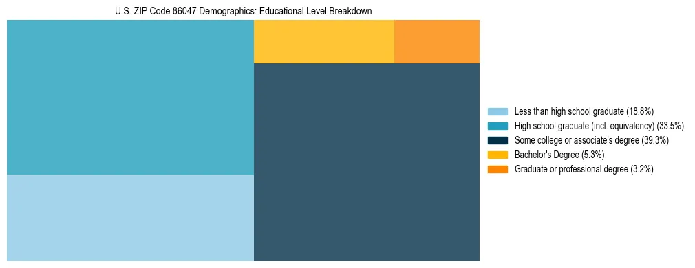 Treemap chart illustrating the educational attainment breakdown for population 25 years and over in US ZIP Code 86047.