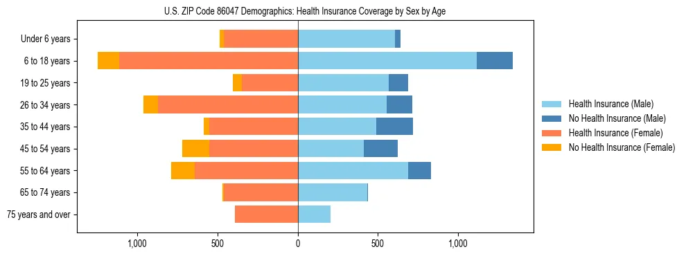 Pyramid chart showing health insurance coverage by age and sex in US ZIP Code 86047.