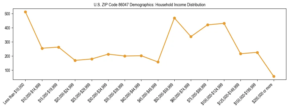 Horizontal bar chart showing household income distribution in US ZIP Code 86047.