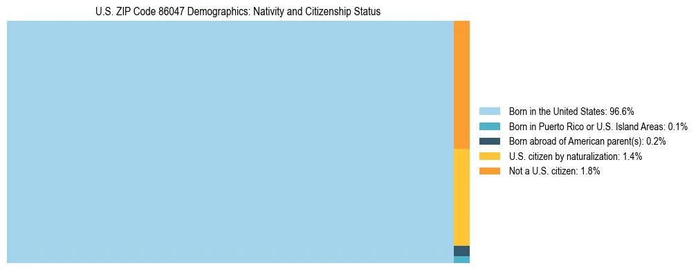 Treemap showing the population distribution by nativity and citizenship status in US ZIP Code 86047 based on U.S. Census data.