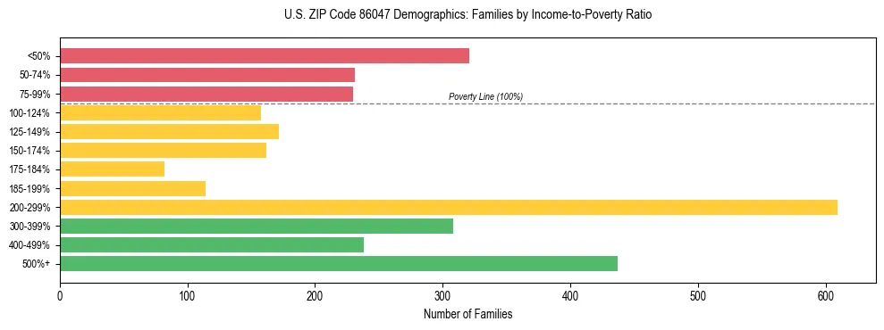 Horizontal bar chart showing family distribution by income-to-poverty ratio in US ZIP Code 86047, based on 2023 ACS data.