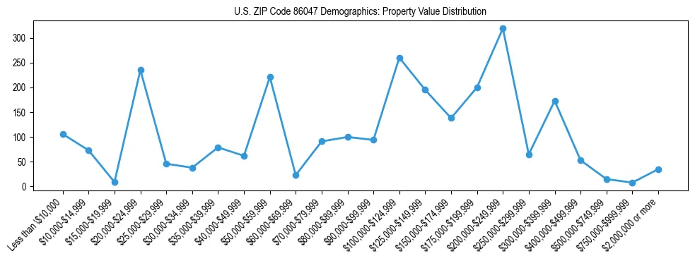 Line chart showing the distribution of property values for owner-occupied housing units in US ZIP Code 86047.
