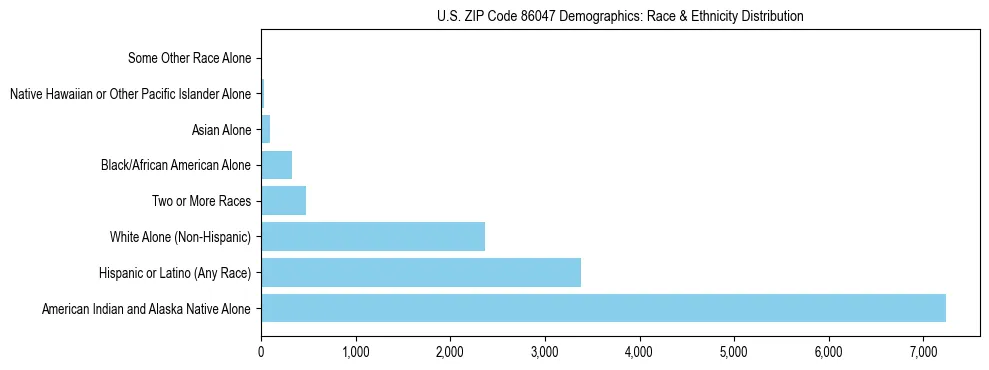 Race and Ethnicity Distribution Chart for US ZIP Code 86047
