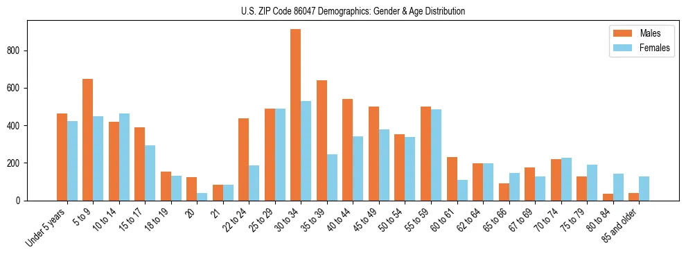 Bar chart showing the population distribution of US ZIP Code 86047 by age group and gender, based on 2023 ACS data.