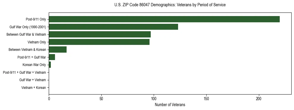 Horizontal bar chart showing veteran distribution by period of military service in US ZIP Code 86047, based on 2023 ACS data.