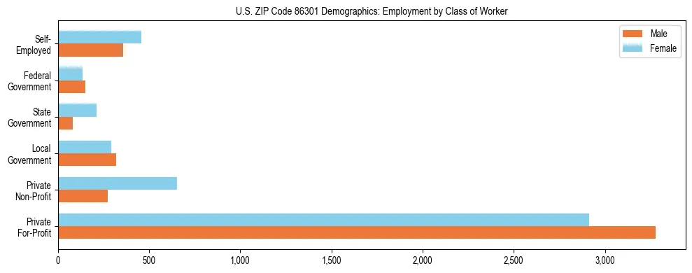 Horizontal bar chart showing employment distribution by class of worker and gender in US ZIP Code 86301, based on 2023 ACS data.