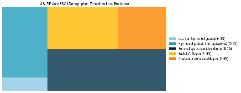 Treemap chart illustrating the educational attainment breakdown for population 25 years and over in US ZIP Code 86301.