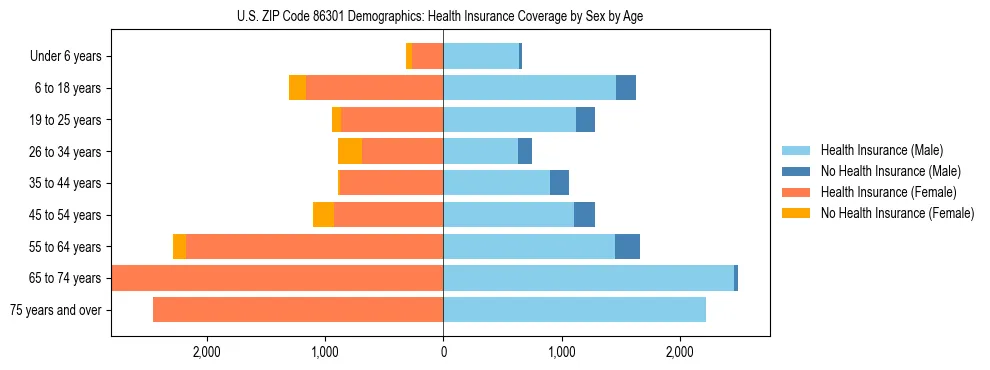 Pyramid chart showing health insurance coverage by age and sex in US ZIP Code 86301.