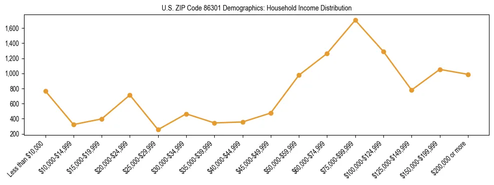 Horizontal bar chart showing household income distribution in US ZIP Code 86301.