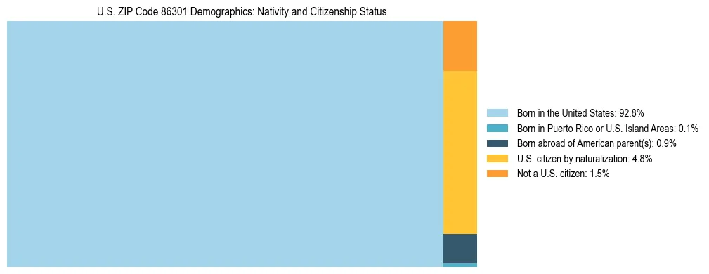 Treemap showing the population distribution by nativity and citizenship status in US ZIP Code 86301 based on U.S. Census data.