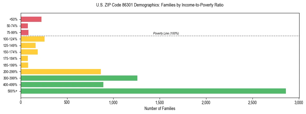 Horizontal bar chart showing family distribution by income-to-poverty ratio in US ZIP Code 86301, based on 2023 ACS data.