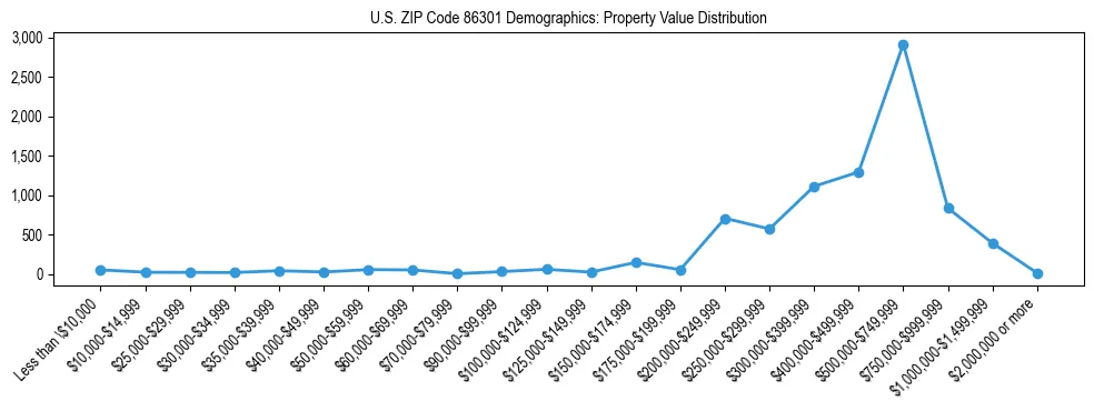 Line chart showing the distribution of property values for owner-occupied housing units in US ZIP Code 86301.