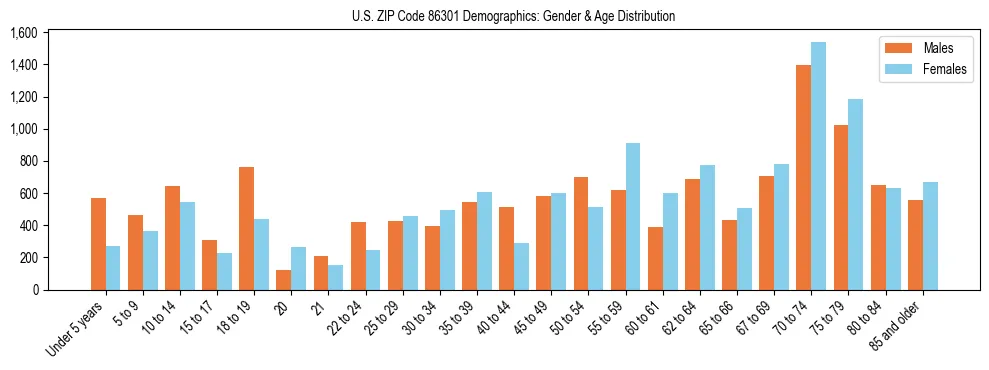 Bar chart showing the population distribution of US ZIP Code 86301 by age group and gender, based on 2023 ACS data.
