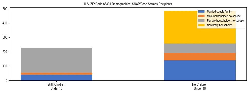 Stacked bar chart showing SNAP/Food Stamps recipient household composition by presence of children under 18 in US ZIP Code 86301, based on 2023 ACS data.