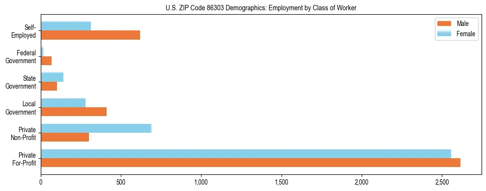 Horizontal bar chart showing employment distribution by class of worker and gender in US ZIP Code 86303, based on 2023 ACS data.