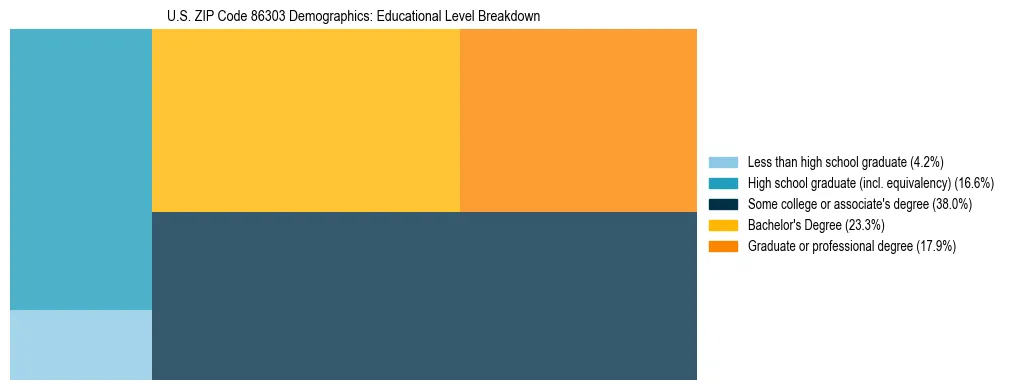 Treemap chart illustrating the educational attainment breakdown for population 25 years and over in US ZIP Code 86303.