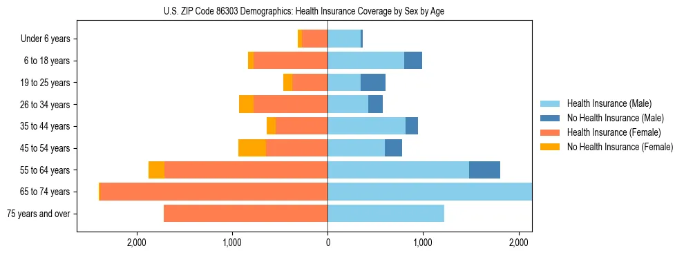 Pyramid chart showing health insurance coverage by age and sex in US ZIP Code 86303.