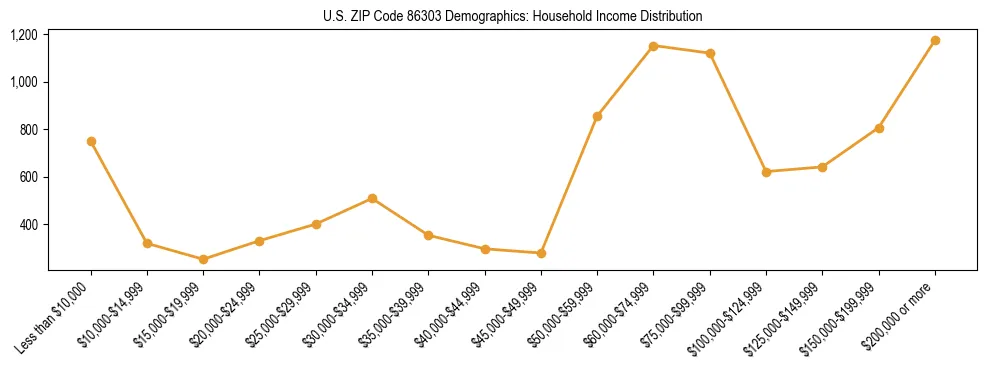 Horizontal bar chart showing household income distribution in US ZIP Code 86303.