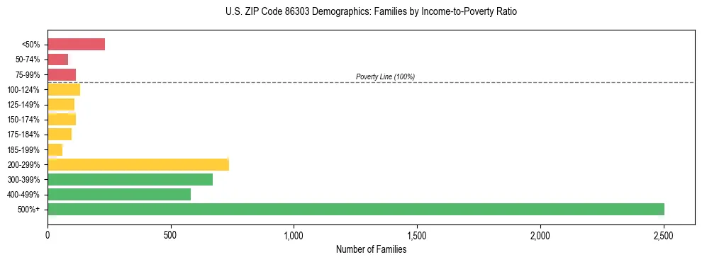 Horizontal bar chart showing family distribution by income-to-poverty ratio in US ZIP Code 86303, based on 2023 ACS data.