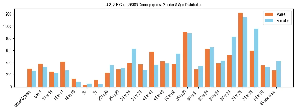 Bar chart showing the population distribution of US ZIP Code 86303 by age group and gender, based on 2023 ACS data.