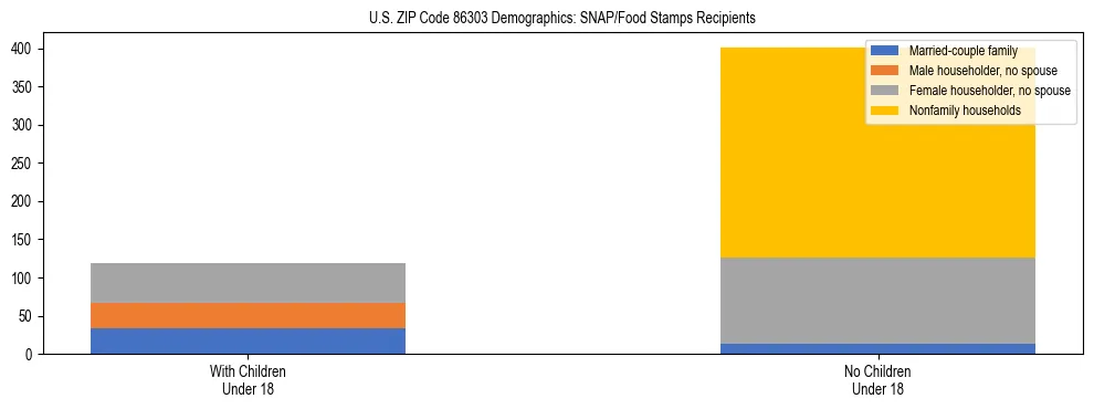 Stacked bar chart showing SNAP/Food Stamps recipient household composition by presence of children under 18 in US ZIP Code 86303, based on 2023 ACS data.