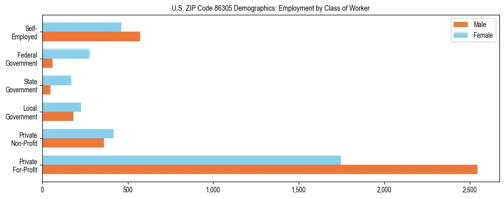 Horizontal bar chart showing employment distribution by class of worker and gender in US ZIP Code 86305, based on 2023 ACS data.